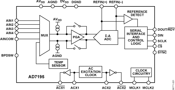 AD7195BCPZ-RL7