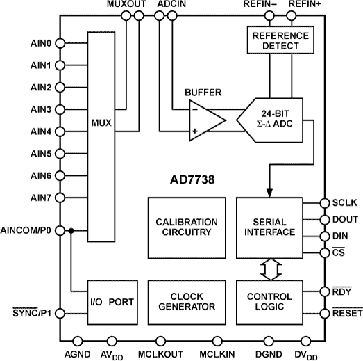AD7738BRUZ-REEL7