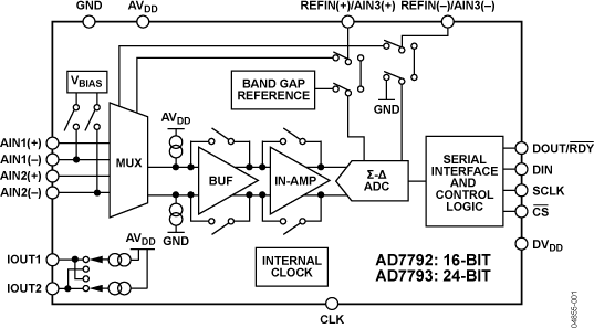 AD7793BRUZ