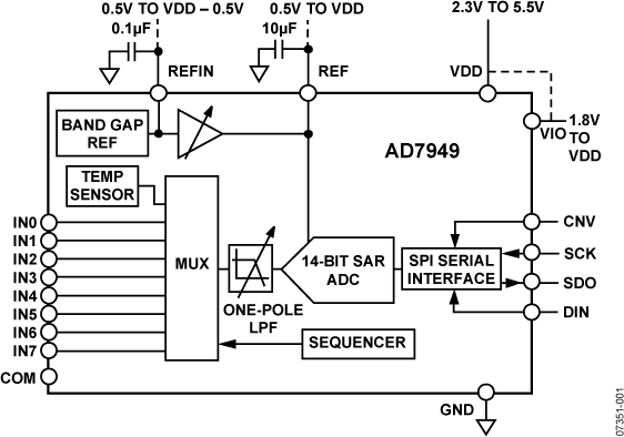 AD7949SCPZ-EP-RL7