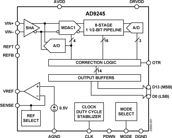 AD9245BCPZ-80