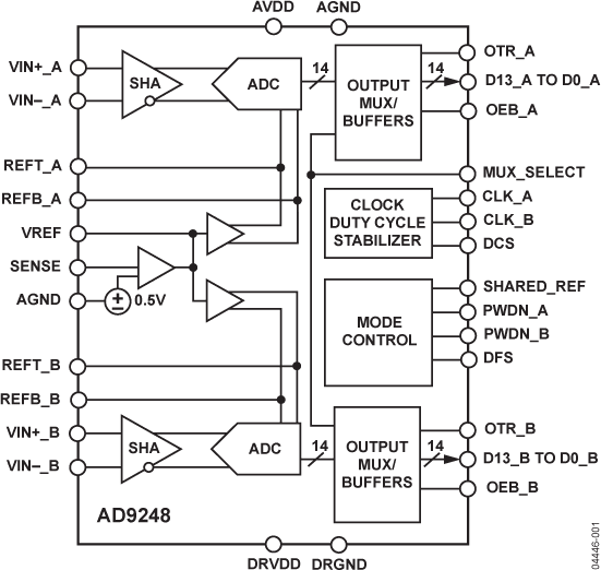 AD9248BSTZ-20