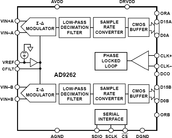 AD9262BCPZ-5