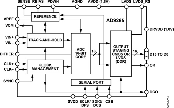 AD9265BCPZ-125