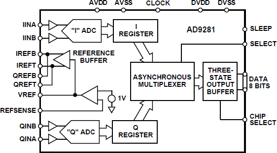 AD9281ARS