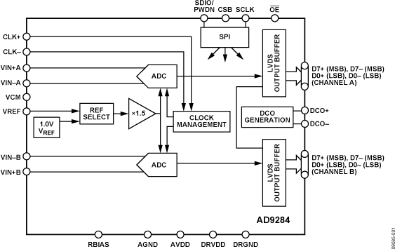 AD9284BCPZ-250