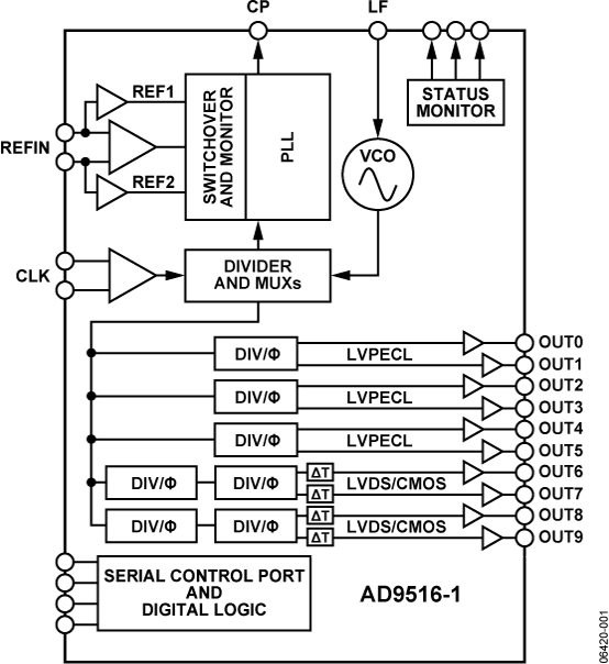AD9516-1BCPZ