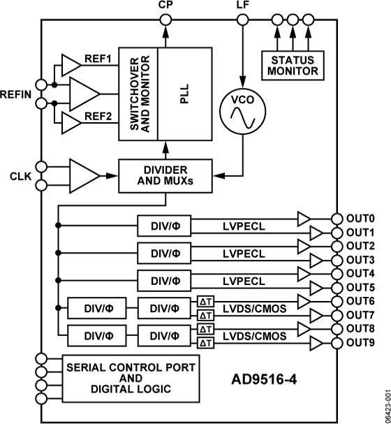 AD9516-4BCPZ-REEL7