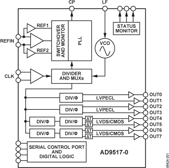 AD9517-0ABCPZ
