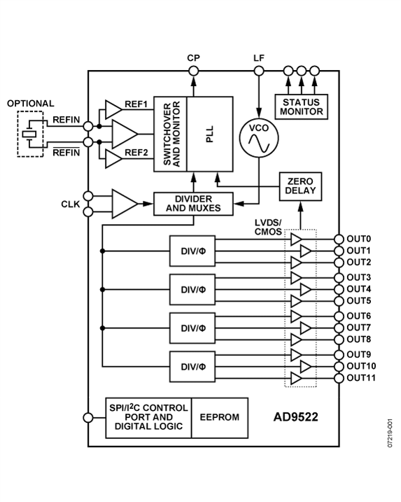 AD9522-0BCPZ