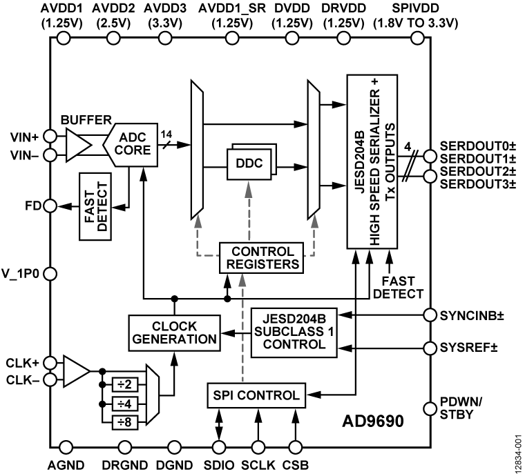 AD9690BCPZ-1000