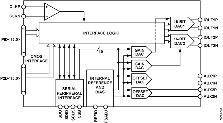 AD9747BCPZ