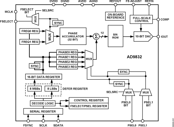 AD9832BRUZ