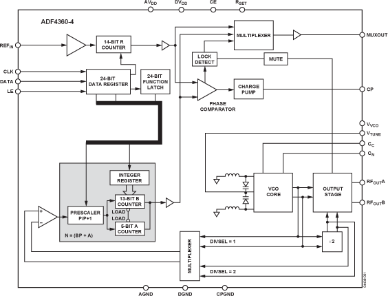 ADF4360-4BCPZRL