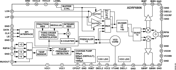 ADRF6806ACPZ-R7