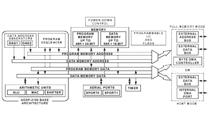 ADSP-2185NBSTZ-320