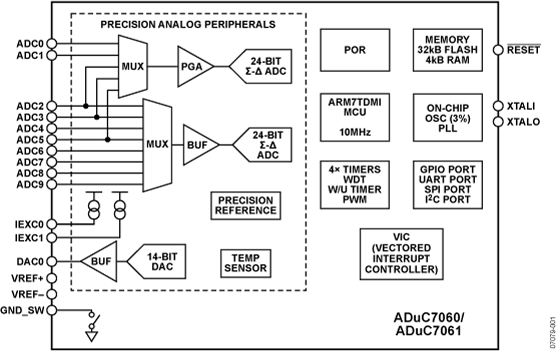 ADUC7060BSTZ32
