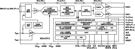 ADUC812BSZ