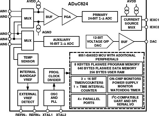 ADUC824BSZ