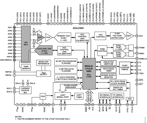 ADUC845BSZ8-3