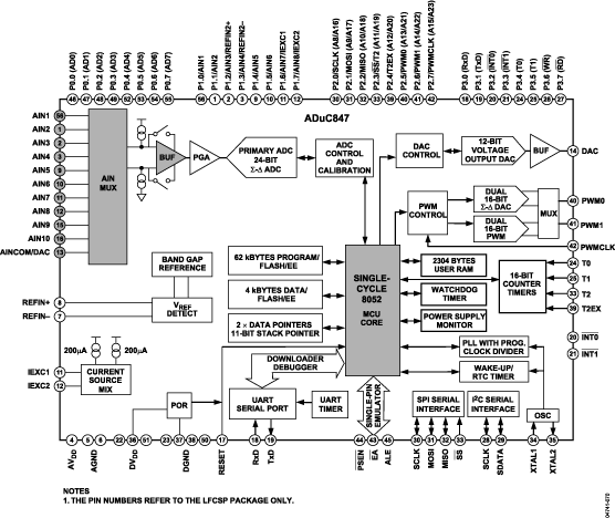 ADUC847BCPZ62-5