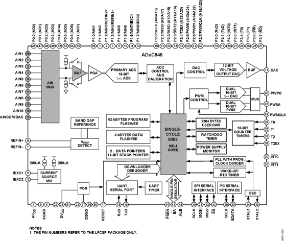 ADUC848BSZ8-5
