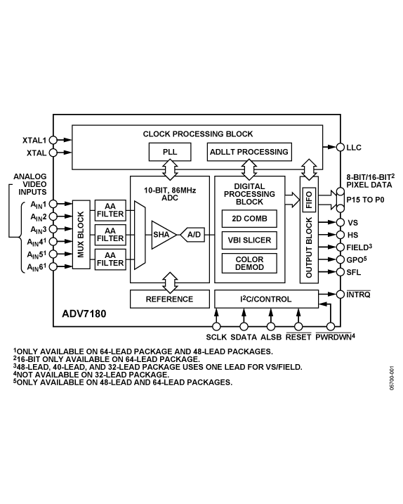 ADV7180BCP32Z-RL