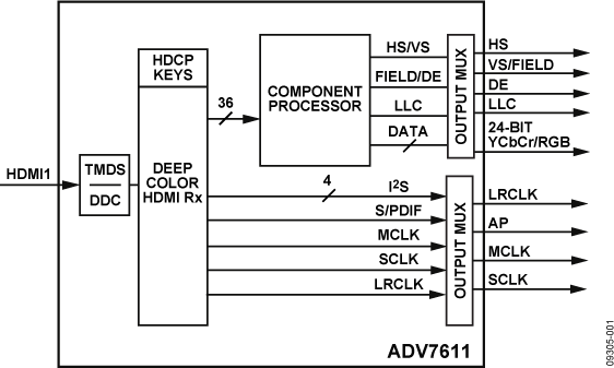ADV7611BSWZ-P