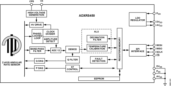 ADXRS450BRGZ