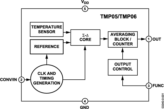 TMP05AKSZ-500RL7