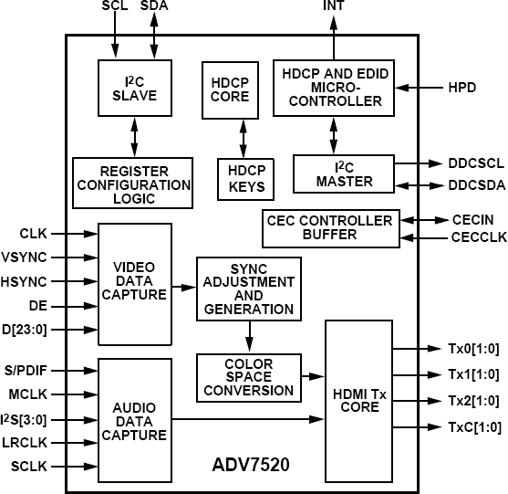 ADV7520BCPZ-80